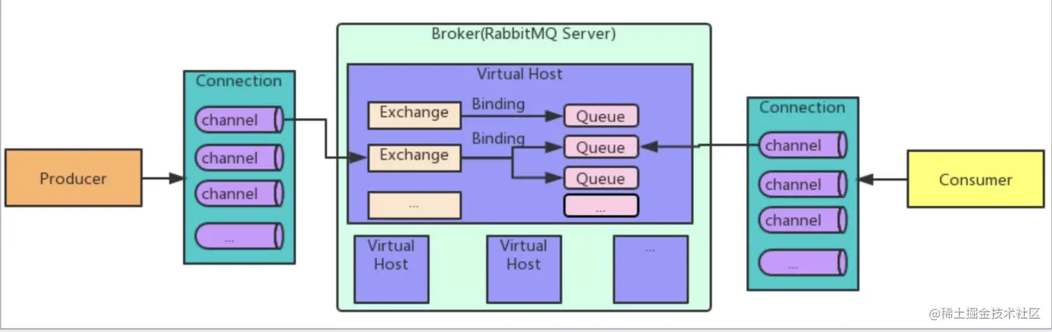 rabbitmqstructure